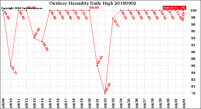 Milwaukee Weather Outdoor Humidity<br>Daily High