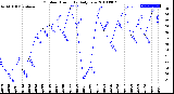 Milwaukee Weather Outdoor Humidity<br>Daily Low