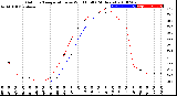 Milwaukee Weather Outdoor Temperature<br>vs Wind Chill<br>(24 Hours)