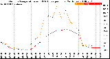 Milwaukee Weather Outdoor Temperature<br>vs THSW Index<br>per Hour<br>(24 Hours)