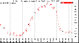 Milwaukee Weather Outdoor Temperature<br>per Hour<br>(24 Hours)