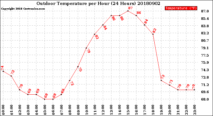 Milwaukee Weather Outdoor Temperature<br>per Hour<br>(24 Hours)