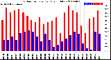 Milwaukee Weather Outdoor Temperature<br>Daily High/Low