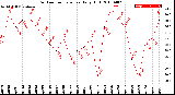 Milwaukee Weather Outdoor Temperature<br>Daily High