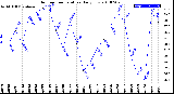 Milwaukee Weather Outdoor Temperature<br>Daily Low