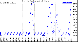 Milwaukee Weather Rain<br>By Day<br>(Inches)