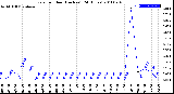 Milwaukee Weather Rain<br>per Hour<br>(Inches)<br>(24 Hours)