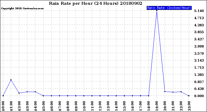 Milwaukee Weather Rain Rate<br>per Hour<br>(24 Hours)