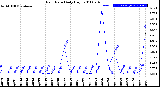 Milwaukee Weather Rain Rate<br>Daily High