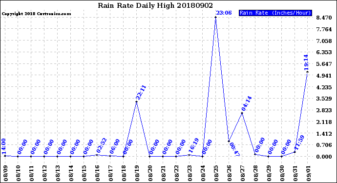 Milwaukee Weather Rain Rate<br>Daily High