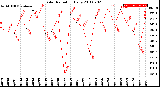 Milwaukee Weather Solar Radiation<br>Daily