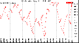 Milwaukee Weather THSW Index<br>Daily High