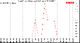 Milwaukee Weather Wind Speed<br>Average<br>(24 Hours)