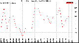 Milwaukee Weather Wind Direction<br>(By Day)