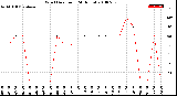 Milwaukee Weather Wind Direction<br>(24 Hours)