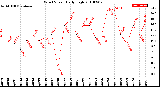 Milwaukee Weather Wind Speed<br>Daily High