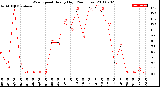 Milwaukee Weather Wind Speed<br>Hourly High<br>(24 Hours)