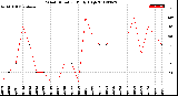 Milwaukee Weather Wind Direction<br>Daily High