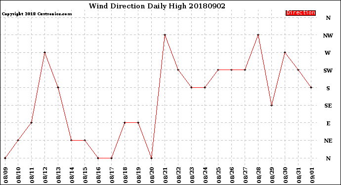 Milwaukee Weather Wind Direction<br>Daily High