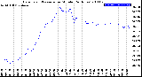 Milwaukee Weather Barometric Pressure<br>per Minute<br>(24 Hours)