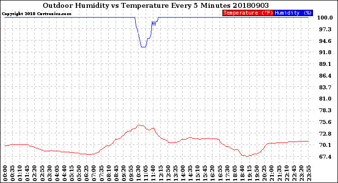 Milwaukee Weather Outdoor Humidity<br>vs Temperature<br>Every 5 Minutes