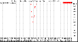 Milwaukee Weather Outdoor Humidity<br>Every 5 Minutes<br>(24 Hours)