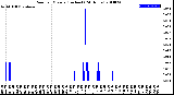 Milwaukee Weather Rain<br>per Minute<br>(Inches)<br>(24 Hours)