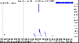 Milwaukee Weather Rain Rate<br>per Minute<br>(24 Hours)