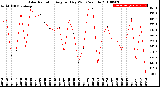 Milwaukee Weather Solar Radiation<br>Avg per Day W/m2/minute