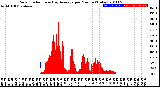 Milwaukee Weather Solar Radiation<br>& Day Average<br>per Minute<br>(Today)