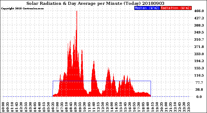 Milwaukee Weather Solar Radiation<br>& Day Average<br>per Minute<br>(Today)