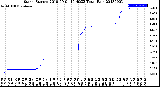 Milwaukee Weather Storm<br>Started 2018-09-01 10:40:23<br>Total Rain