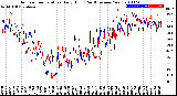 Milwaukee Weather Outdoor Temperature<br>Daily High<br>(Past/Previous Year)