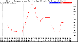 Milwaukee Weather Outdoor Temperature<br>vs Wind Chill<br>per Minute<br>(24 Hours)