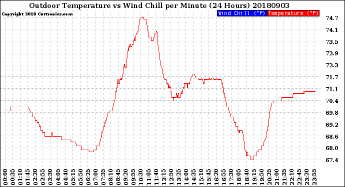 Milwaukee Weather Outdoor Temperature<br>vs Wind Chill<br>per Minute<br>(24 Hours)