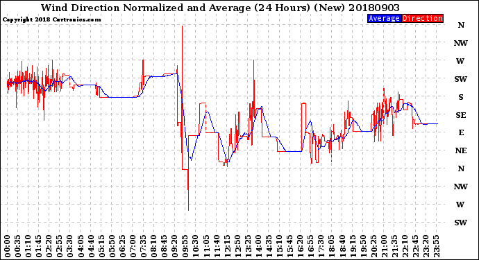 Milwaukee Weather Wind Direction<br>Normalized and Average<br>(24 Hours) (New)