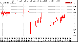 Milwaukee Weather Wind Direction<br>Normalized<br>(24 Hours) (New)