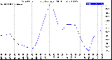 Milwaukee Weather Wind Chill<br>Hourly Average<br>(24 Hours)