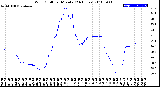 Milwaukee Weather Wind Chill<br>per Minute<br>(24 Hours)