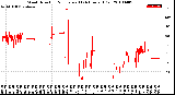 Milwaukee Weather Wind Direction<br>Normalized<br>(24 Hours) (Old)