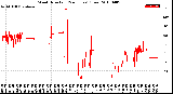 Milwaukee Weather Wind Direction<br>(24 Hours) (Raw)