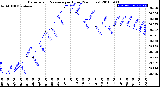 Milwaukee Weather Barometric Pressure<br>per Hour<br>(24 Hours)