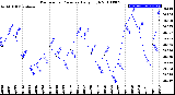 Milwaukee Weather Barometric Pressure<br>Daily High