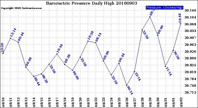 Milwaukee Weather Barometric Pressure<br>Daily High