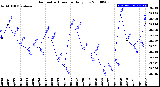 Milwaukee Weather Barometric Pressure<br>Daily Low