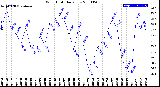 Milwaukee Weather Wind Chill<br>Daily Low