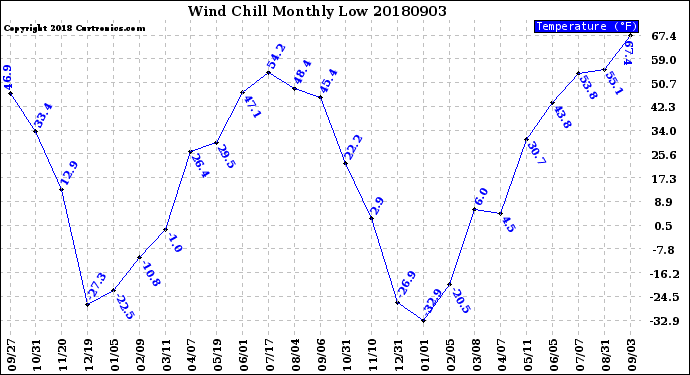 Milwaukee Weather Wind Chill<br>Monthly Low