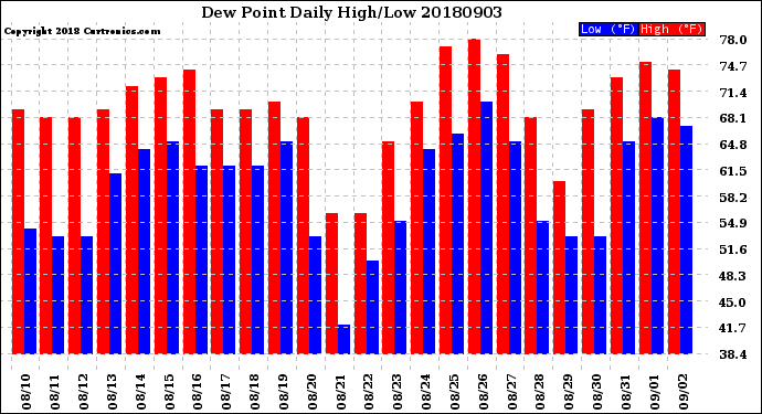 Milwaukee Weather Dew Point<br>Daily High/Low