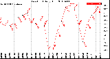 Milwaukee Weather Dew Point<br>Daily High