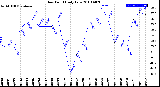 Milwaukee Weather Dew Point<br>Daily Low